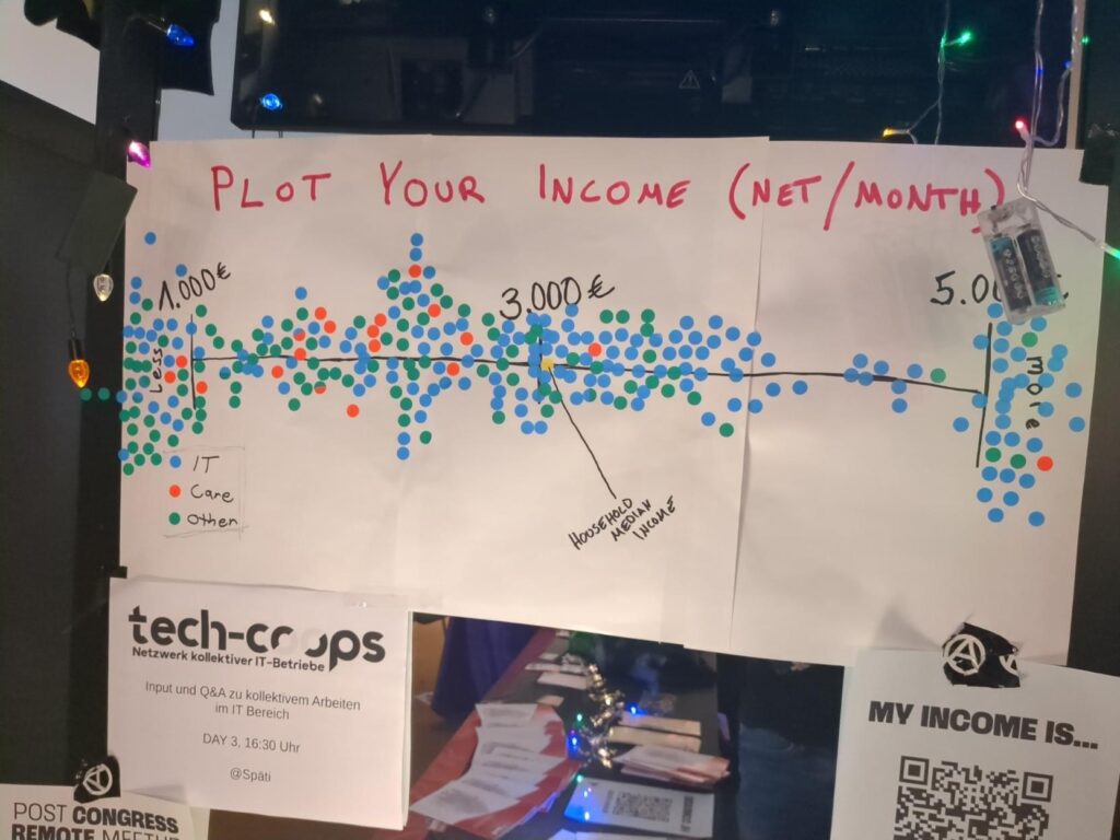 Einkommensplot:  Drei weiße DIN A3 Papierseiten aneinandergeklebt. Überschrift: "Plot your income (net/month)". Darunter ein Zahlenstrahl. Beginnt ab 1.000€ oder weniger. Die Mitte entspricht 3.000€ und somit "household median income". Ende 5.000€ oder mehr. Dazu drei unterschiedliche Farben: Blau für "IT". Orange für "Care". Grün für "Other". Besonders viele Punkte bei unter 1.000€ und an der Marke 2.000€. Nur zwei orangene "Care"-Punkte über 3.000€. Fast ausschließlich blaue "IT"-Punkte über 3.000€.
